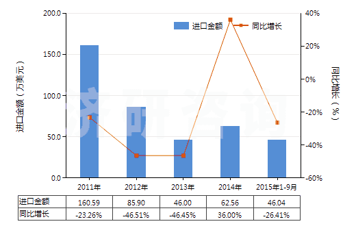 2011-2015年9月中國麥迪霉素及其衍生物(包括它們的鹽)(HS29419060)進口總額及增速統(tǒng)計